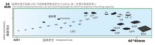 易通貼片機對應(yīng)元件尺寸